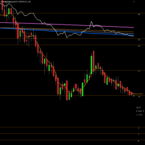 Weekly charts share SIMBHALS_BE Simbhaoli Sugars Ltd. NSE Stock exchange 