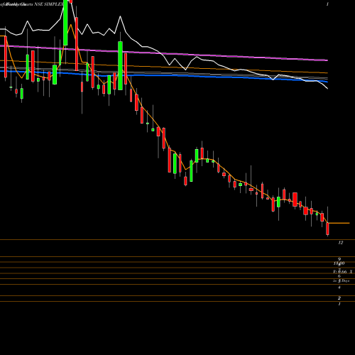 Weekly charts share SIMPLEX Simplex Projects Limited NSE Stock exchange 