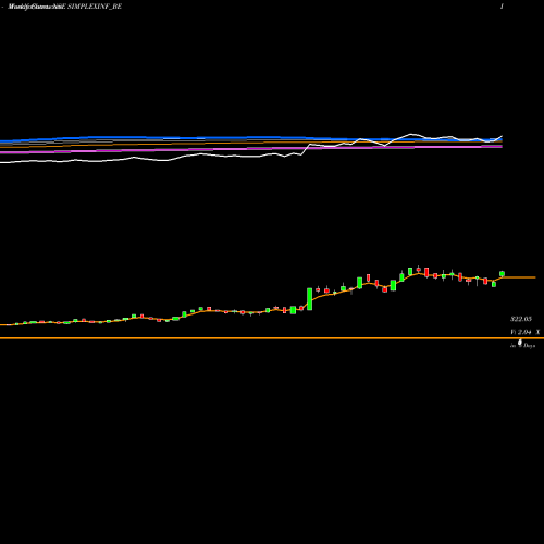 Weekly charts share SIMPLEXINF_BE Simplex Infrastructures L NSE Stock exchange 