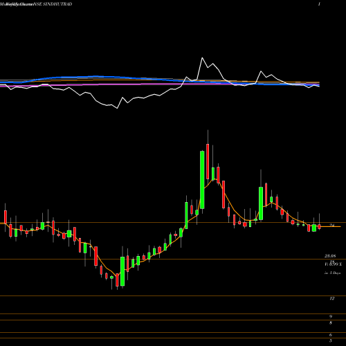 Weekly charts share SINDHUTRAD Sindhu Trade Links Ltd NSE Stock exchange 