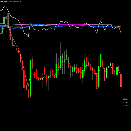 Weekly charts share SIRCA Sirca Paint India Limited NSE Stock exchange 