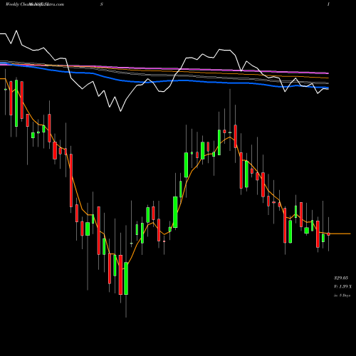Weekly charts share SIS Security Intell Services NSE Stock exchange 