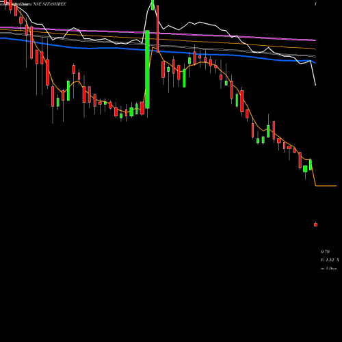 Weekly charts share SITASHREE Sita Shree Food Products Limited NSE Stock exchange 