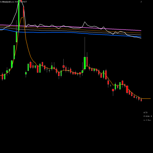 Weekly charts share SITINET Siti Networks NSE Stock exchange 