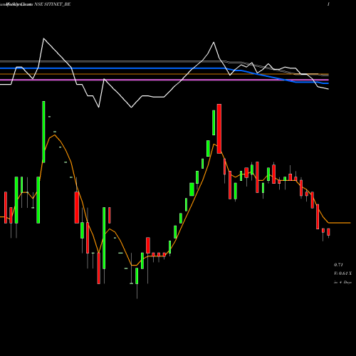 Weekly charts share SITINET_BE Siti Networks Limited NSE Stock exchange 