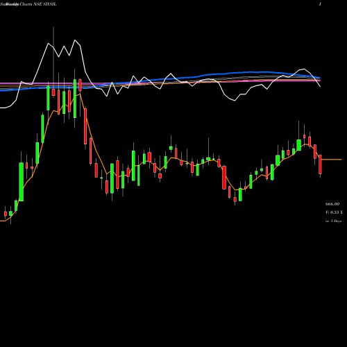 Weekly charts share SIYSIL Siyaram Silk Mills Limited NSE Stock exchange 