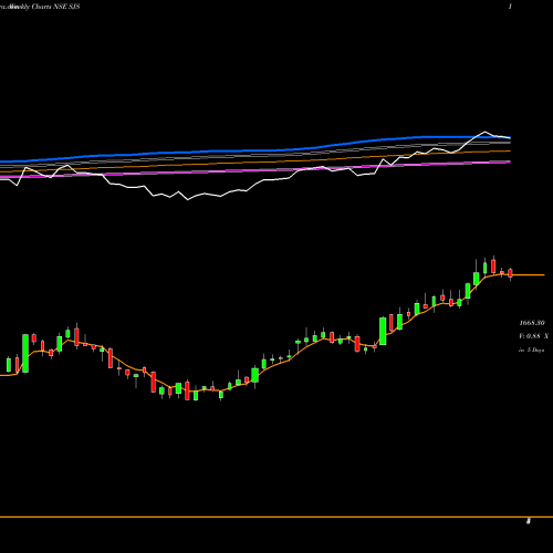 Weekly charts share SJS Sjs Enterprises Limited NSE Stock exchange 