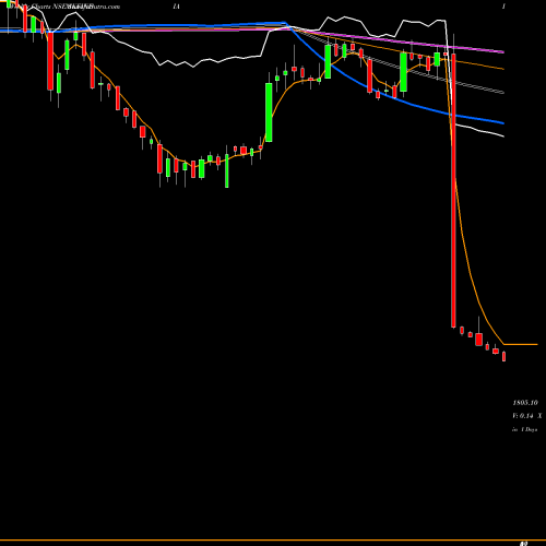 Weekly charts share SKFINDIA SKF India Limited NSE Stock exchange 