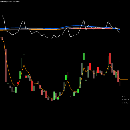 Weekly charts share SKIL SKIL Infrastructure Limited NSE Stock exchange 