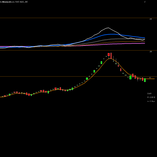 Weekly charts share SKIL_BE Skil Infrastructure Ltd. NSE Stock exchange 