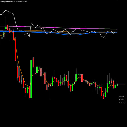 Weekly charts share SKMEGGPROD SKM Egg Products Export (India) Limited NSE Stock exchange 