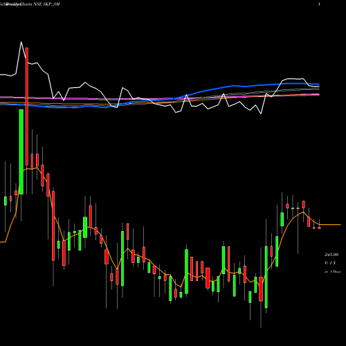 Weekly charts share SKP_SM Skp Bearing Industri. Ltd NSE Stock exchange 