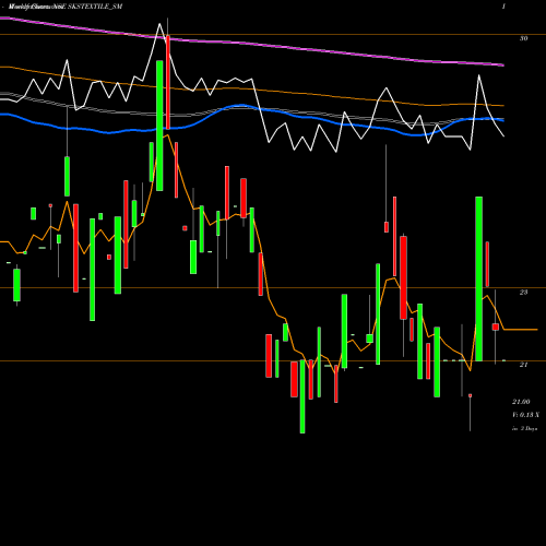 Weekly charts share SKSTEXTILE_SM S K S Textiles Limited NSE Stock exchange 