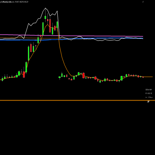 Weekly charts share SKYGOLD Sky Gold Limited NSE Stock exchange 