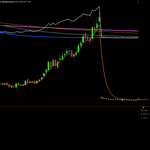 Weekly charts share SKYGOLD_BE Sky Gold Limited NSE Stock exchange 