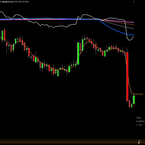 Weekly charts share SMCGLOBAL Smc Global Securities Ltd NSE Stock exchange 