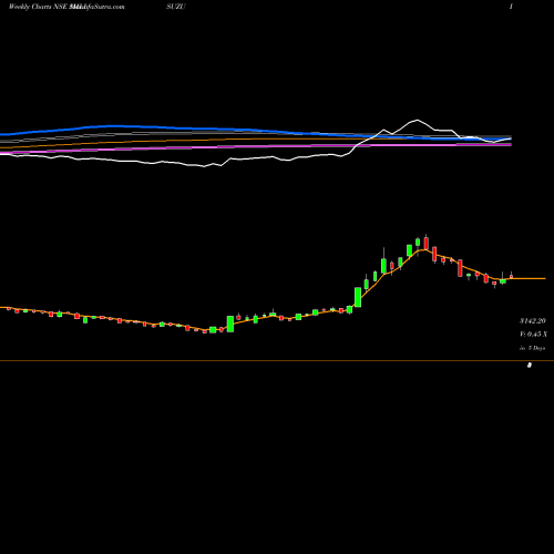 Weekly charts share SMLISUZU SML Isuzu Limited NSE Stock exchange 