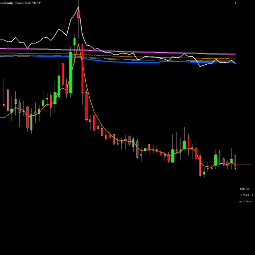 Weekly charts share SMLT Sarthak Metals Limited NSE Stock exchange 