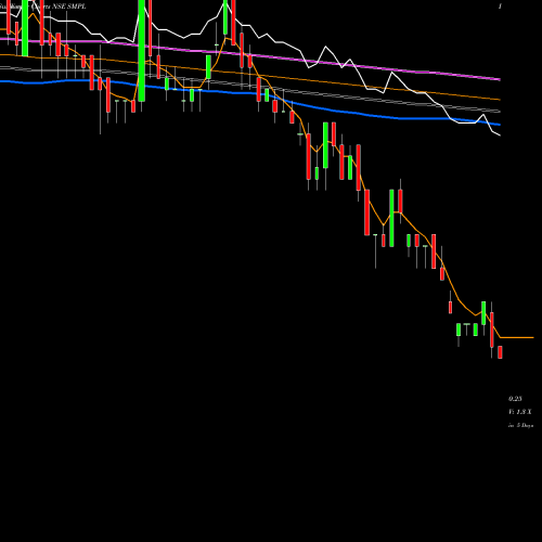 Weekly charts share SMPL Sujana Metal Products Limited NSE Stock exchange 