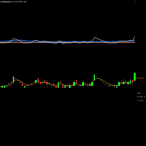 Weekly charts share SMPL_BZ Splendid Metal Products L NSE Stock exchange 
