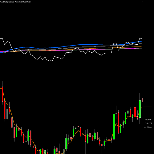 Weekly charts share SMSPHARMA SMS Pharmaceuticals Limited NSE Stock exchange 