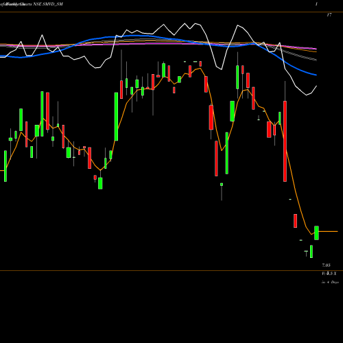 Weekly charts share SMVD_SM Smvd Poly Pack Limited NSE Stock exchange 