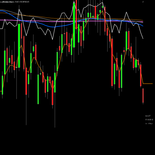 Weekly charts share SNOWMAN Snowman Logistics Limited NSE Stock exchange 