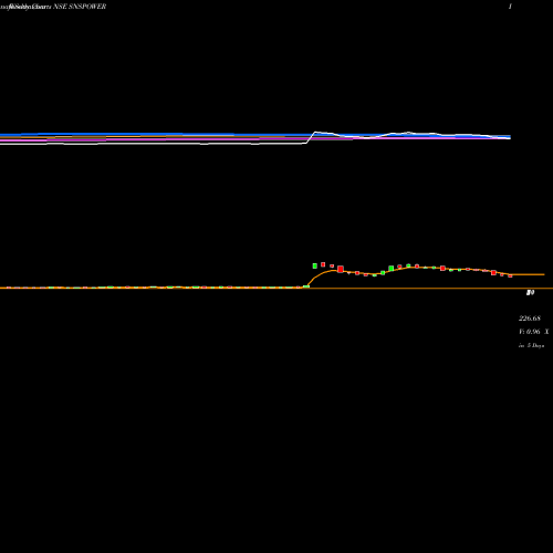 Weekly charts share SNSPOWER S & S Power Swit NSE Stock exchange 