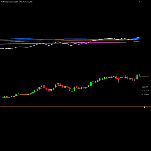 Weekly charts share SNSPOWER_BE S&s Power Switchgears NSE Stock exchange 