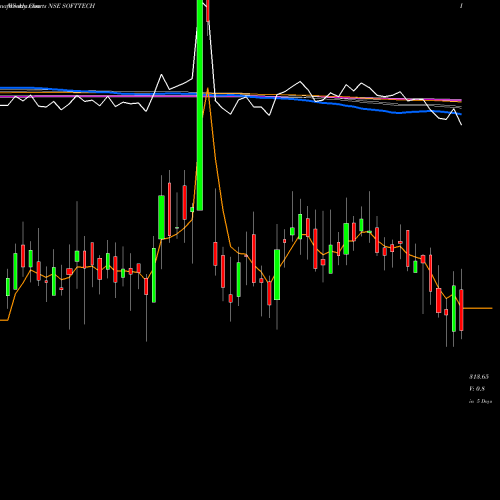 Weekly charts share SOFTTECH Softtech Engineer Limited NSE Stock exchange 