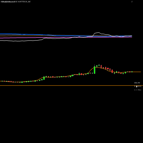 Weekly charts share SOFTTECH_BE Softtech Engineers Ltd NSE Stock exchange 
