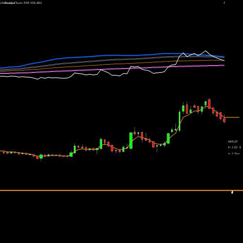 Weekly charts share SOLARA Solara Active Pha Sci Ltd NSE Stock exchange 