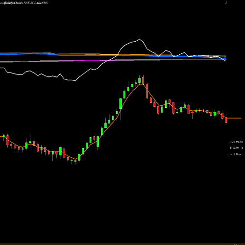 Weekly charts share SOLARINDS Solar Industries India Limited NSE Stock exchange 