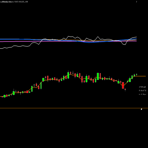 Weekly charts share SOLEX_SM Solex Energy Limited NSE Stock exchange 