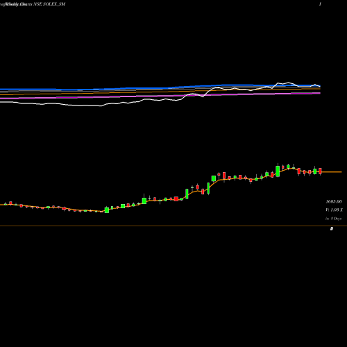 Weekly charts share SOLEX_SM Solex Energy Limited NSE Stock exchange 