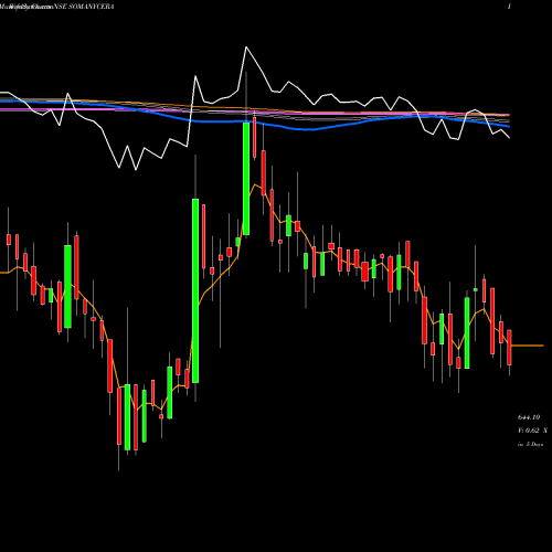 Weekly charts share SOMANYCERA Somany Ceramics Limited NSE Stock exchange 