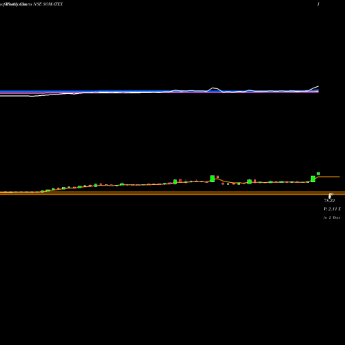 Weekly charts share SOMATEX Soma Textiles & Industries Limited NSE Stock exchange 