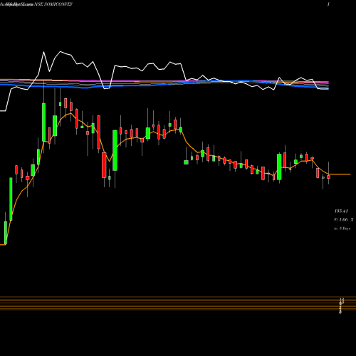 Weekly charts share SOMICONVEY Somi Conv.Belt. NSE Stock exchange 