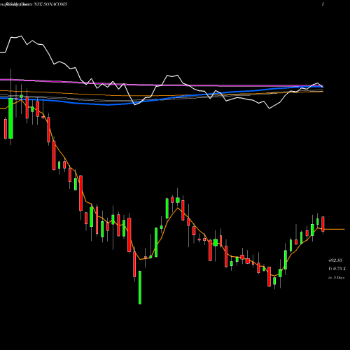 Weekly charts share SONACOMS Sona Blw Precision Frgs L NSE Stock exchange 