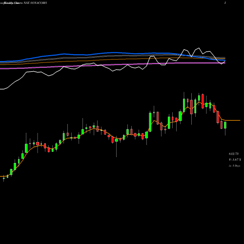 Weekly charts share SONACOMS Sona Blw Precision Frgs L NSE Stock exchange 