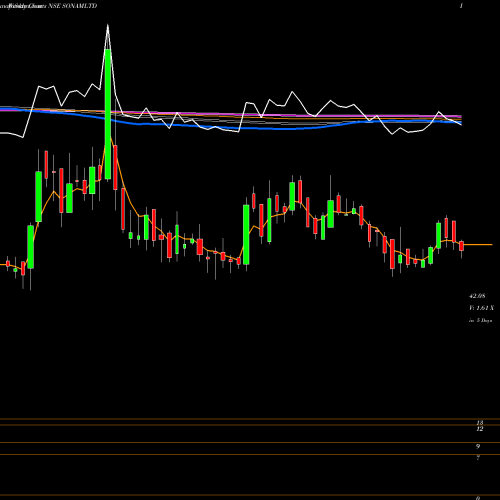 Weekly charts share SONAMLTD Sonam Limited NSE Stock exchange 