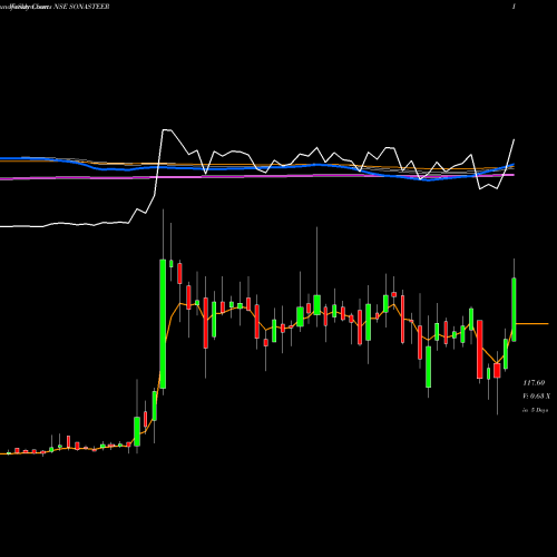 Weekly charts share SONASTEER Sona Koyo Steering Systems Limited NSE Stock exchange 