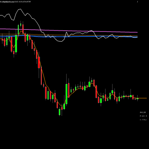 Weekly charts share SONATSOFTW Sonata Software Limited NSE Stock exchange 