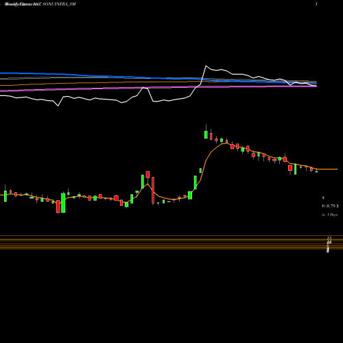Weekly charts share SONUINFRA_SM Sonu Infratech Limited NSE Stock exchange 