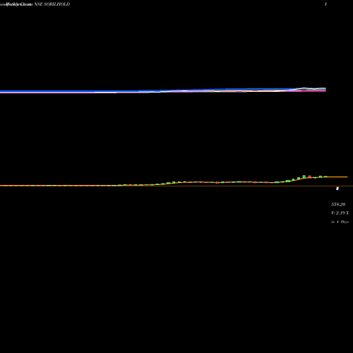 Weekly charts share SORILHOLD Soril Holdings And Vent L NSE Stock exchange 