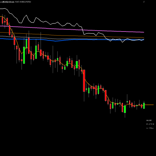 Weekly charts share SORILINFRA SORIL Infra Resources Limited NSE Stock exchange 