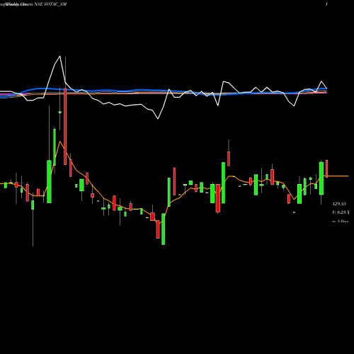 Weekly charts share SOTAC_SM Sotac Pharmaceuticals Ltd NSE Stock exchange 