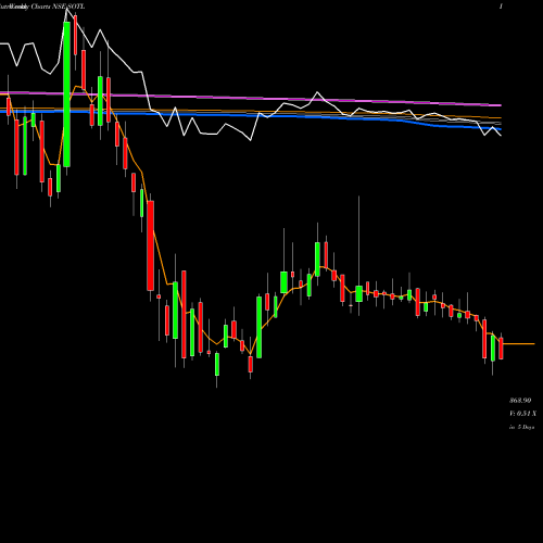 Weekly charts share SOTL Savita Oil Technologies Limited NSE Stock exchange 