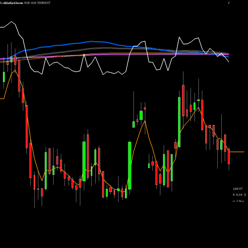 Weekly charts share SOUTHWEST South West Pinnacle Ltd NSE Stock exchange 