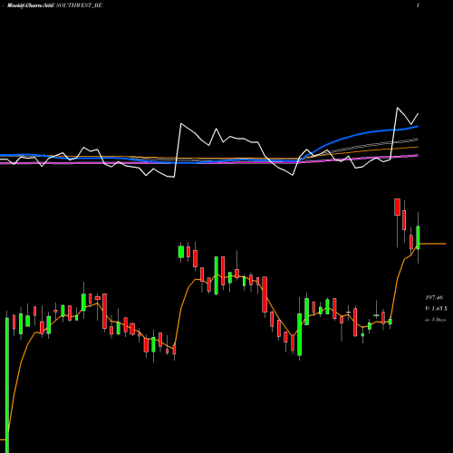 Weekly charts share SOUTHWEST_BE South West Pinnacle Ltd NSE Stock exchange 